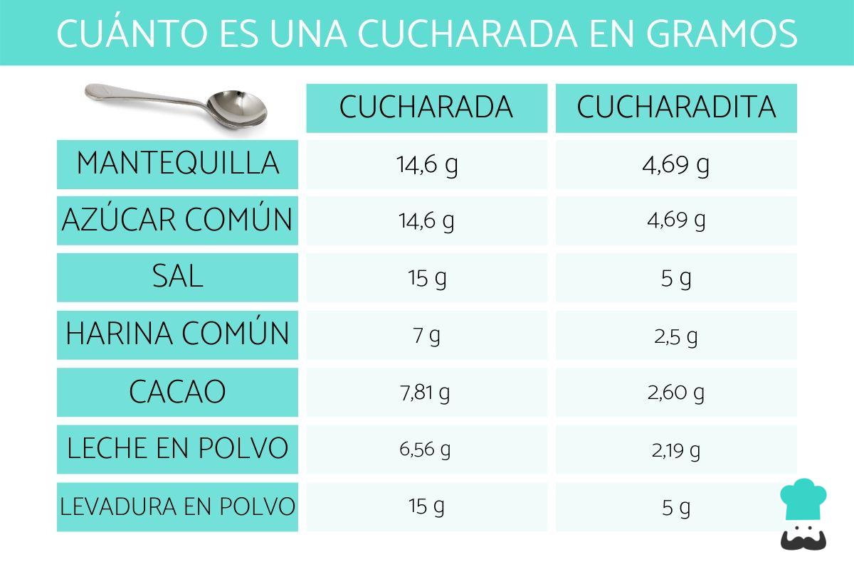 Cuánto es una cucharada en gramos