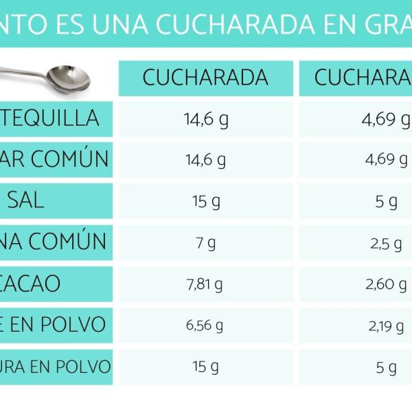 comprensi-n-distribuir-adelante-cuanto-es-media-cucharada-en-gramos